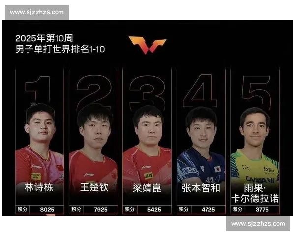 林诗栋男单稳居榜首领先王楚钦 2100 分!国乒女单断层包揽前五 林诗栋男单稳居榜首领先王楚钦 2100 分!国乒女单断层包揽前五